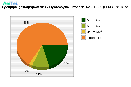 Προτιμήσεις Υποψηφίων 2017 - Στρατολογικό - Στρατιωτ. Νομ. Συμβ. (ΣΣΑΣ) Γεν. Σειρά 866-Protimisis-Ipopsifiwn-2017-Stratologiko-Stratiwt-Nom-Simb-SAS-Gen-Sira