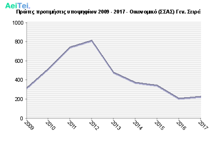 Πρώτες προτιμήσεις υποψηφίων 2009 - 2017 - Οικονομικό (ΣΣΑΣ) Γεν. Σειρά 867-Protes-protimisis-ipopsifiwn-2009-2017-Oikonomiko-SAS-Gen-Sira