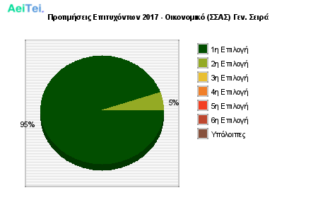 Προτιμήσεις Επιτυχόντων 2017 - Οικονομικό (ΣΣΑΣ) Γεν. Σειρά 867-Protimisis-Epitixontwn-2017-Oikonomiko-SAS-Gen-Sira