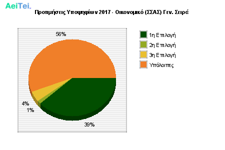 Προτιμήσεις Υποψηφίων 2017 - Οικονομικό (ΣΣΑΣ) Γεν. Σειρά 867-Protimisis-Ipopsifiwn-2017-Oikonomiko-SAS-Gen-Sira