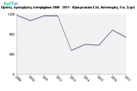 Πρώτες προτιμήσεις υποψηφίων 2009 - 2017 - Αξιωματικών Ελλ. Αστυνομίας Γεν. Σειρά 869-Protes-protimisis-ipopsifiwn-2009-2017-Aksiwmatikon-El-Astinomias-Gen-Sira