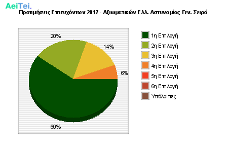 Προτιμήσεις Επιτυχόντων 2017 - Αξιωματικών Ελλ. Αστυνομίας Γεν. Σειρά 869-Protimisis-Epitixontwn-2017-Aksiwmatikon-El-Astinomias-Gen-Sira