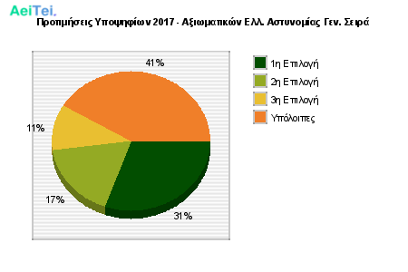 Προτιμήσεις Υποψηφίων 2017 - Αξιωματικών Ελλ. Αστυνομίας Γεν. Σειρά 869-Protimisis-Ipopsifiwn-2017-Aksiwmatikon-El-Astinomias-Gen-Sira
