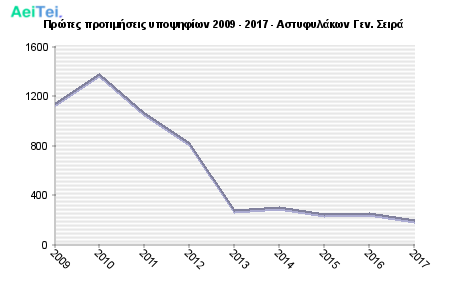 Πρώτες προτιμήσεις υποψηφίων 2009 - 2017 - Αστυφυλάκων Γεν. Σειρά 870-Protes-protimisis-ipopsifiwn-2009-2017-Astifilakwn-Gen-Sira