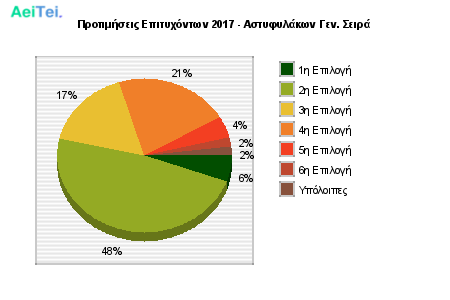 Προτιμήσεις Επιτυχόντων 2017 - Αστυφυλάκων Γεν. Σειρά 870-Protimisis-Epitixontwn-2017-Astifilakwn-Gen-Sira
