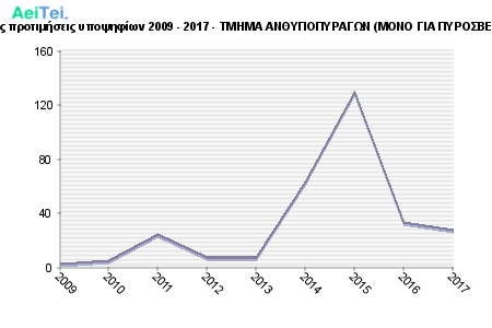 Πρώτες προτιμήσεις υποψηφίων 2009 - 2017 - ΤΜΗΜΑ ΑΝΘΥΠΟΠΥΡΑΓΩΝ (ΜΟΝΟ ΓΙΑ ΠΥΡΟΣΒΕΣΤΕΣ) 871-Protes-protimisis-ipopsifiwn-2009-2017-TMIMA-ANTHIPOPIRAGON-MONO-GIA-PIROSBESTES