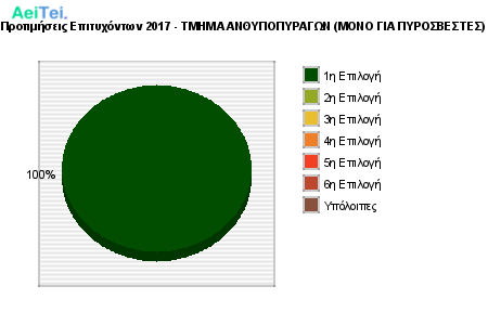 Προτιμήσεις Επιτυχόντων 2017 - ΤΜΗΜΑ ΑΝΘΥΠΟΠΥΡΑΓΩΝ (ΜΟΝΟ ΓΙΑ ΠΥΡΟΣΒΕΣΤΕΣ) 871-Protimisis-Epitixontwn-2017-TMIMA-ANTHIPOPIRAGON-MONO-GIA-PIROSBESTES