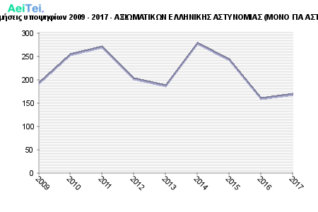 Πρώτες προτιμήσεις υποψηφίων 2009 - 2017 - ΑΞΙΩΜΑΤΙΚΩΝ ΕΛΛΗΝΙΚΗΣ ΑΣΤΥΝΟΜΙΑΣ (ΜΟΝΟ ΓΙΑ ΑΣΤΥΝΟΜΙΚΟΥΣ) 872-Protes-protimisis-ipopsifiwn-2009-2017-AKSIOMATIKON-ELINIKIS-ASTINOMIAS-MONO-GIA-ASTINOMIKOUS