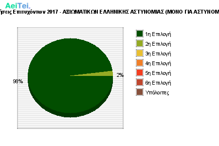 Προτιμήσεις Επιτυχόντων 2017 - ΑΞΙΩΜΑΤΙΚΩΝ ΕΛΛΗΝΙΚΗΣ ΑΣΤΥΝΟΜΙΑΣ (ΜΟΝΟ ΓΙΑ ΑΣΤΥΝΟΜΙΚΟΥΣ) 872-Protimisis-Epitixontwn-2017-AKSIOMATIKON-ELINIKIS-ASTINOMIAS-MONO-GIA-ASTINOMIKOUS