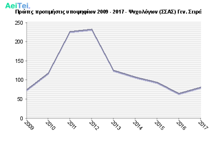 Πρώτες προτιμήσεις υποψηφίων 2009 - 2017 - Ψυχολόγων (ΣΣΑΣ) Γεν. Σειρά 875-Protes-protimisis-ipopsifiwn-2009-2017-PSixologwn-SAS-Gen-Sira