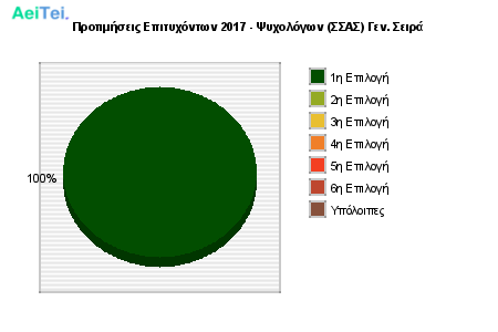Προτιμήσεις Επιτυχόντων 2017 - Ψυχολόγων (ΣΣΑΣ) Γεν. Σειρά 875-Protimisis-Epitixontwn-2017-PSixologwn-SAS-Gen-Sira