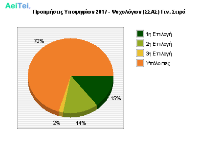 Προτιμήσεις Υποψηφίων 2017 - Ψυχολόγων (ΣΣΑΣ) Γεν. Σειρά 875-Protimisis-Ipopsifiwn-2017-PSixologwn-SAS-Gen-Sira