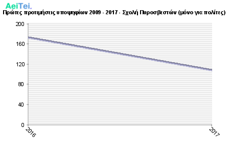 Πρώτες προτιμήσεις υποψηφίων 2009 - 2017 - Σχολή Πυροσβεστών (μόνο για πολίτες) 876-Protes-protimisis-ipopsifiwn-2009-2017-Sxoli-Pirosbeston-mono-gia-polites