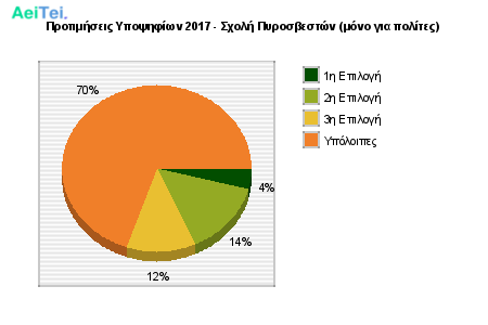 Προτιμήσεις Υποψηφίων 2017 - Σχολή Πυροσβεστών (μόνο για πολίτες) 876-Protimisis-Ipopsifiwn-2017-Sxoli-Pirosbeston-mono-gia-polites