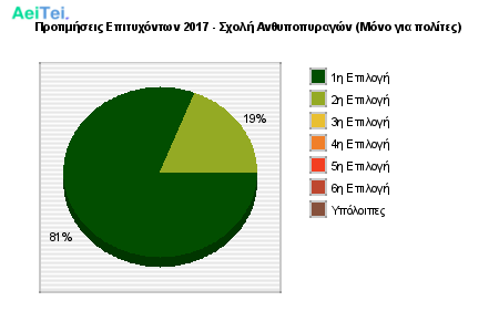 Προτιμήσεις Επιτυχόντων 2017 - Σχολή Ανθυποπυραγών (Μόνο για πολίτες) 877-Protimisis-Epitixontwn-2017-Sxoli-Anthipopiragon-Mono-gia-polites