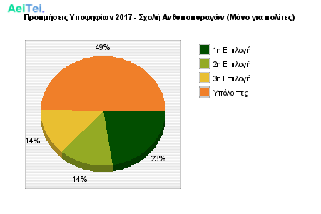 Προτιμήσεις Υποψηφίων 2017 - Σχολή Ανθυποπυραγών (Μόνο για πολίτες) 877-Protimisis-Ipopsifiwn-2017-Sxoli-Anthipopiragon-Mono-gia-polites