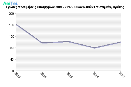 Πρώτες προτιμήσεις υποψηφίων 2009 - 2017 - Οικονομικών Επιστημών, Θράκης 97-Protes-protimisis-ipopsifiwn-2009-2017-Oikonomikon-Epistimon-THrakis