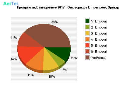 Προτιμήσεις Επιτυχόντων 2017 - Οικονομικών Επιστημών, Θράκης 97-Protimisis-Epitixontwn-2017-Oikonomikon-Epistimon-THrakis