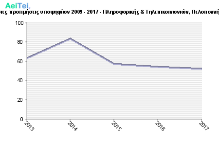 Πρώτες προτιμήσεις υποψηφίων 2009 - 2017 - Πληροφορικής & Τηλεπικοινωνιών, Πελοποννήσου 98-Protes-protimisis-ipopsifiwn-2009-2017-Pliroforikis-Tilepikinwnion-Peloponisou