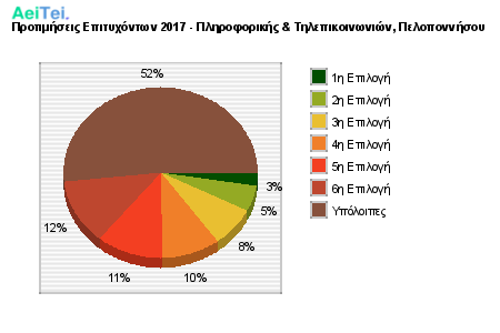 Προτιμήσεις Επιτυχόντων 2017 - Πληροφορικής & Τηλεπικοινωνιών, Πελοποννήσου 98-Protimisis-Epitixontwn-2017-Pliroforikis-Tilepikinwnion-Peloponisou