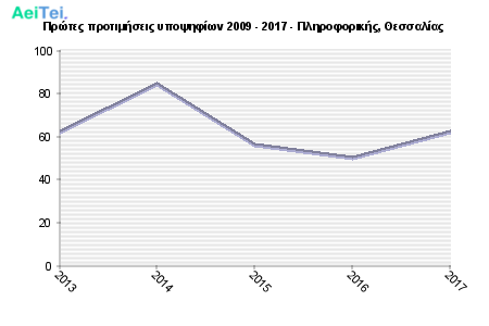 Πρώτες προτιμήσεις υποψηφίων 2009 - 2017 - Πληροφορικής, Θεσσαλίας 99-Protes-protimisis-ipopsifiwn-2009-2017-Pliroforikis-THesalias