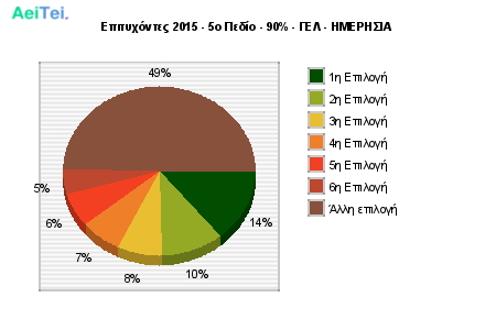 Επιτυχόντες 2015 - 5o Πεδίο - 90% - ΓΕΛ - ΗΜΕΡΗΣΙΑ basis-2015-Epitixontes-2015-5o-Pedio-90-GEL-IMERISIA