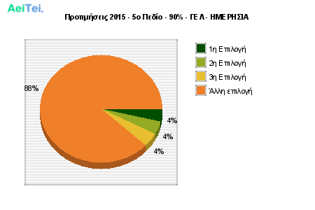 Προτιμήσεις 2015 - 5o Πεδίο - 90% - ΓΕΛ - ΗΜΕΡΗΣΙΑ basis-2015-Protimisis-2015-5o-Pedio-90-GEL-IMERISIA